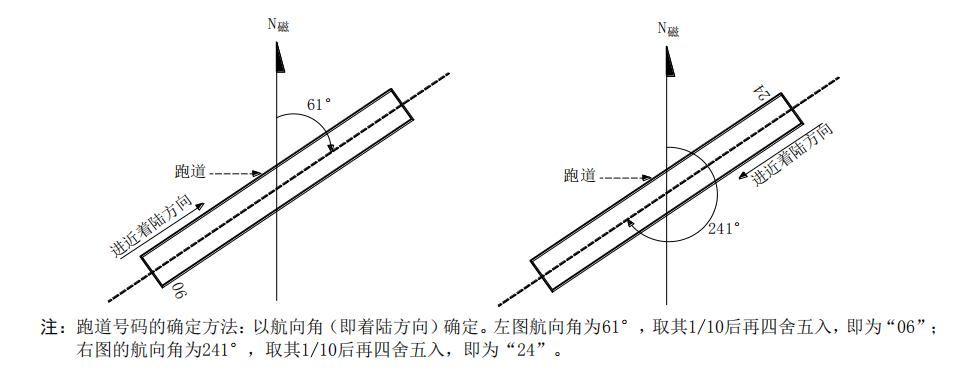 送飛運輸直升機停機坪跑道與滑行道代號！